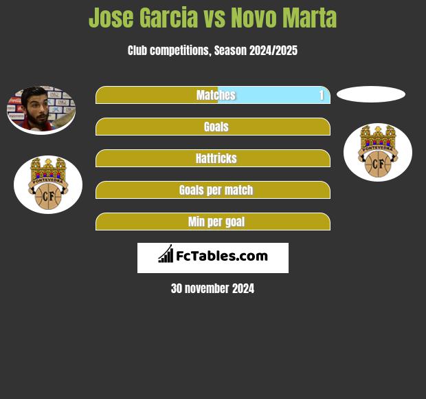 Jose Garcia vs Novo Marta h2h player stats