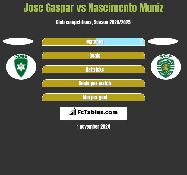 Jose Gaspar vs Nascimento Muniz h2h player stats