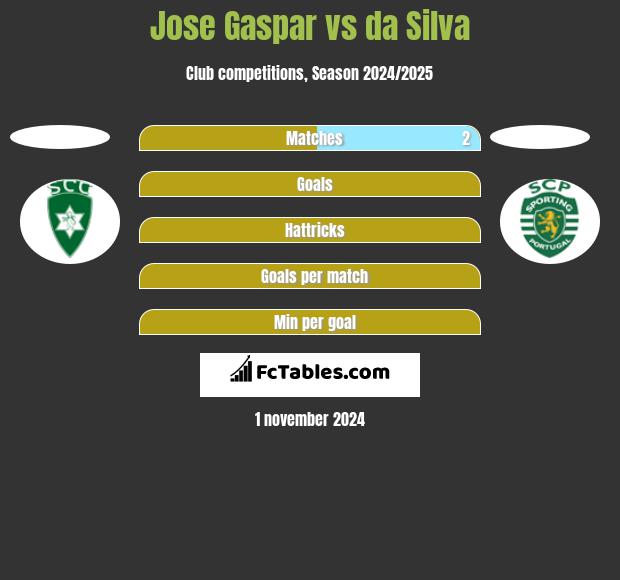 Jose Gaspar vs da Silva h2h player stats