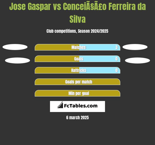 Jose Gaspar vs ConceiÃ§Ã£o Ferreira da Silva h2h player stats