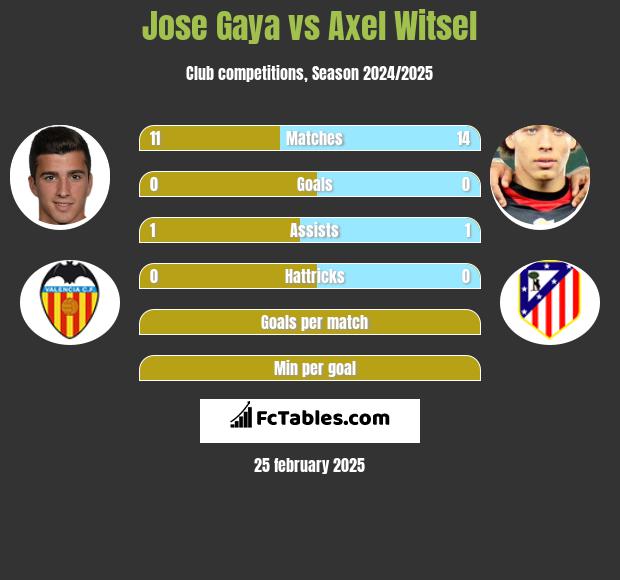 Jose Gaya vs Axel Witsel h2h player stats