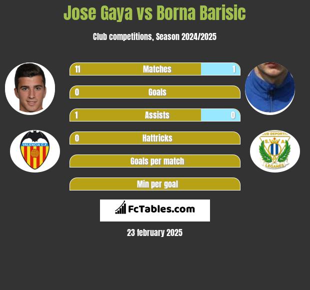 Jose Gaya vs Borna Barisić h2h player stats