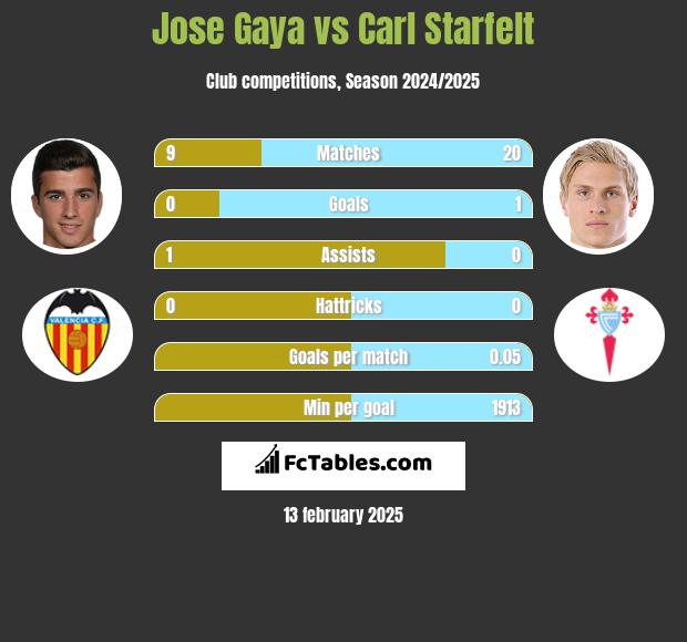 Jose Gaya vs Carl Starfelt h2h player stats