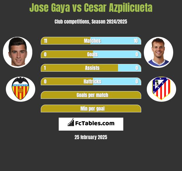 Jose Gaya vs Cesar Azpilicueta h2h player stats