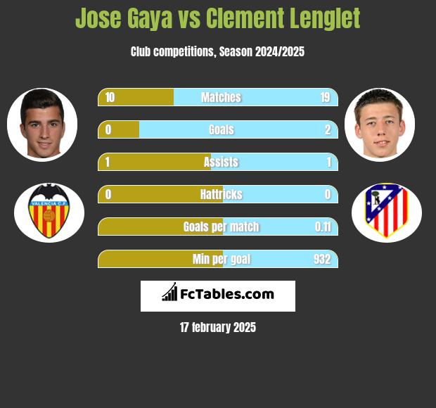 Jose Gaya vs Clement Lenglet h2h player stats