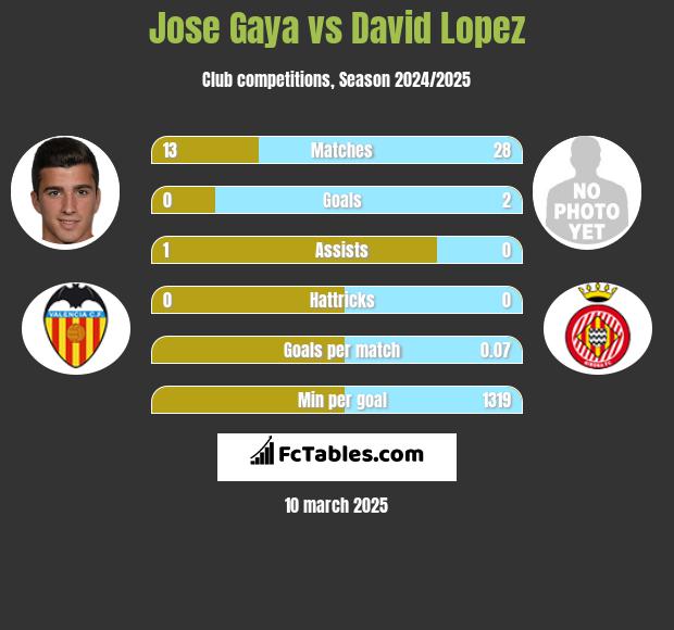 Jose Gaya vs David Lopez h2h player stats