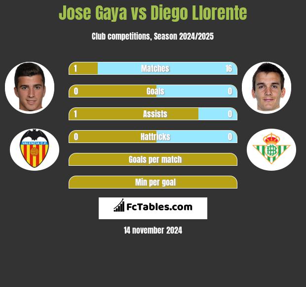 Jose Gaya vs Diego Llorente h2h player stats