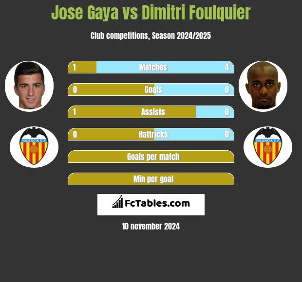 Jose Gaya vs Dimitri Foulquier h2h player stats