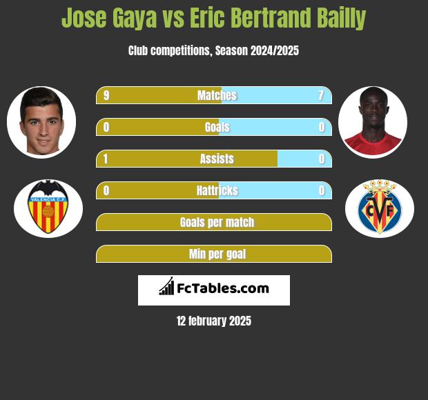 Jose Gaya vs Eric Bertrand Bailly h2h player stats