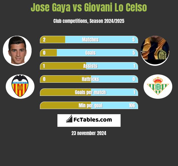 Jose Gaya vs Giovani Lo Celso h2h player stats