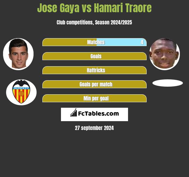 Jose Gaya vs Hamari Traore h2h player stats