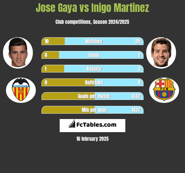 Jose Gaya vs Inigo Martinez h2h player stats