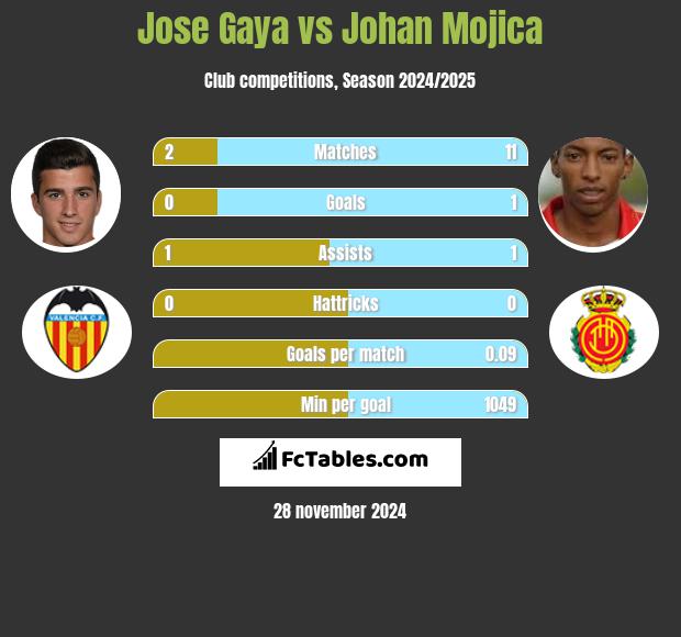 Jose Gaya vs Johan Mojica h2h player stats