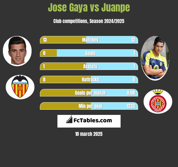 Jose Gaya vs Juanpe h2h player stats