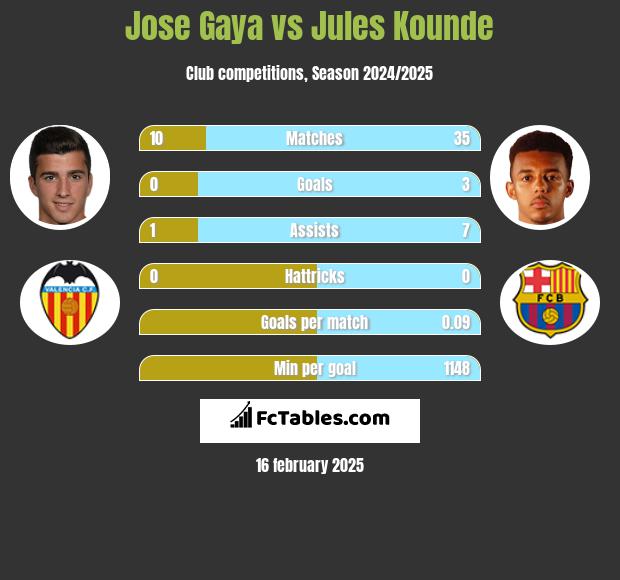 Jose Gaya vs Jules Kounde h2h player stats