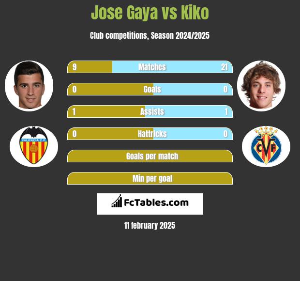 Jose Gaya vs Kiko h2h player stats