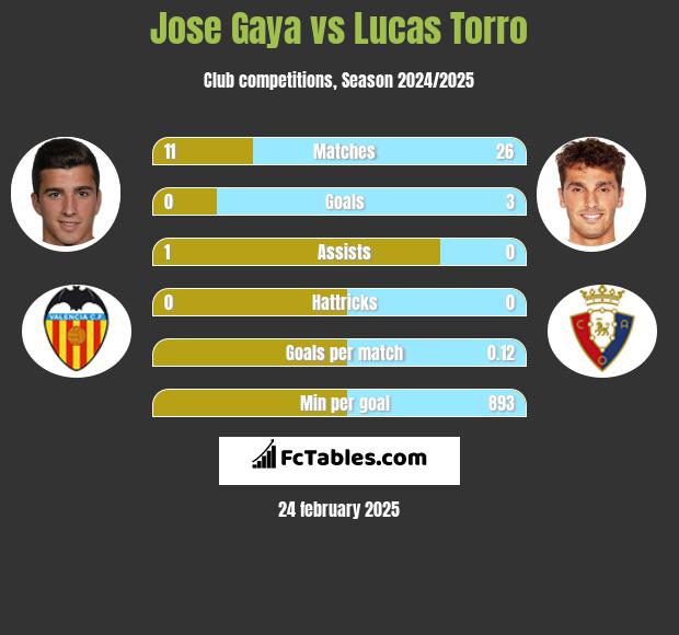 Jose Gaya vs Lucas Torro h2h player stats