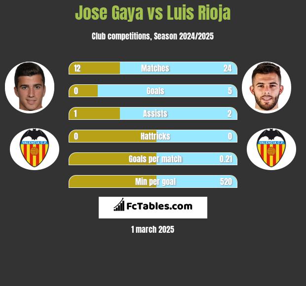 Jose Gaya vs Luis Rioja h2h player stats