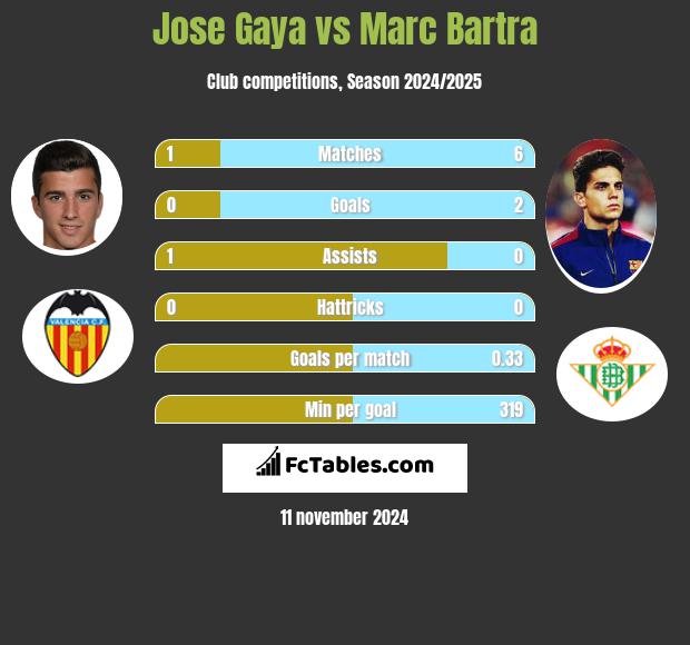 Jose Gaya vs Marc Bartra h2h player stats