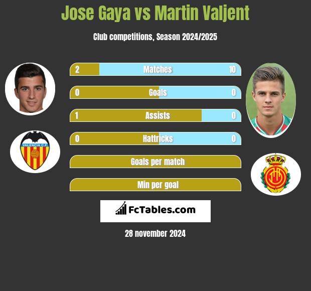 Jose Gaya vs Martin Valjent h2h player stats