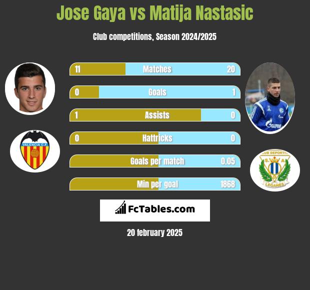 Jose Gaya vs Matija Nastasić h2h player stats