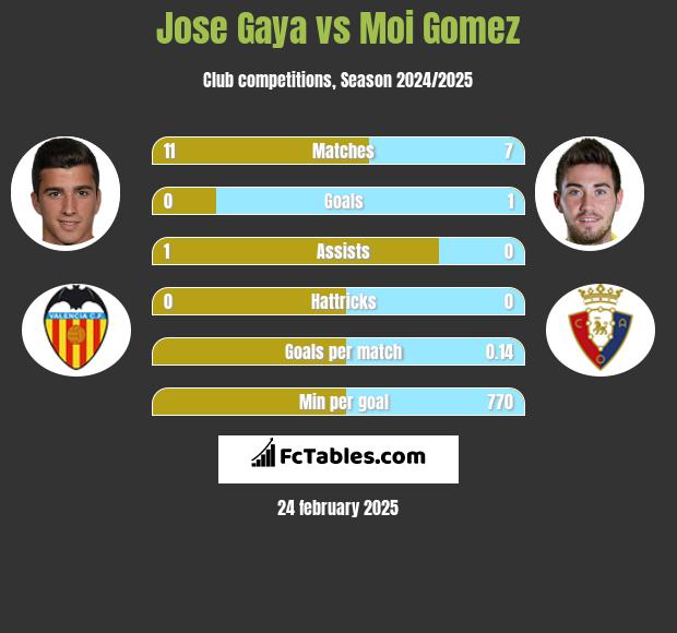 Jose Gaya vs Moi Gomez h2h player stats