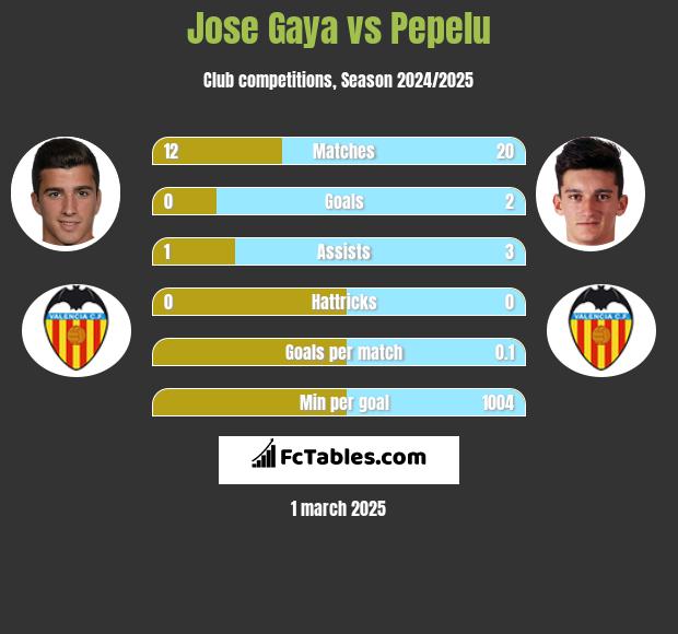 Jose Gaya vs Pepelu h2h player stats