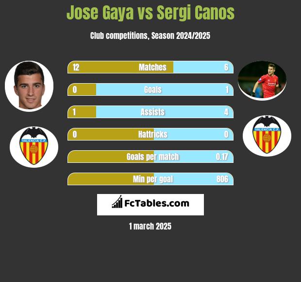 Jose Gaya vs Sergi Canos h2h player stats