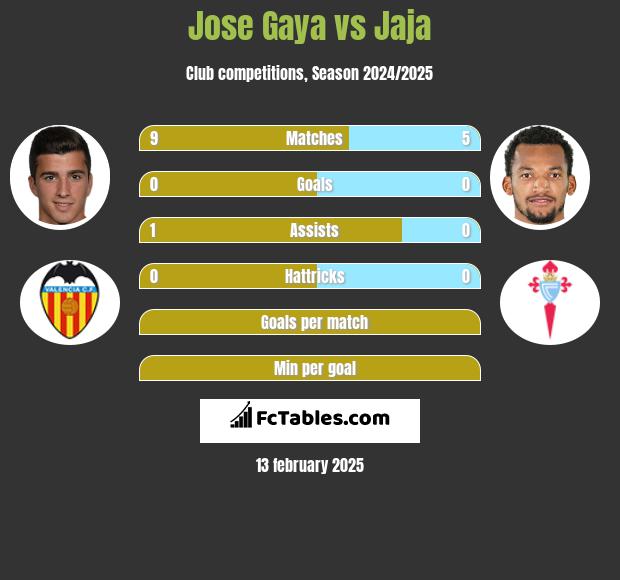 Jose Gaya vs Jaja h2h player stats