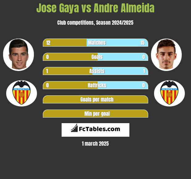 Jose Gaya vs Andre Almeida h2h player stats