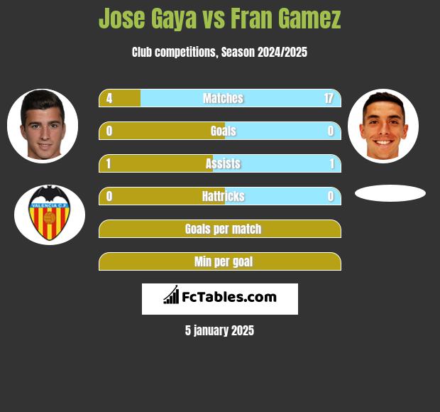 Jose Gaya vs Fran Gamez h2h player stats