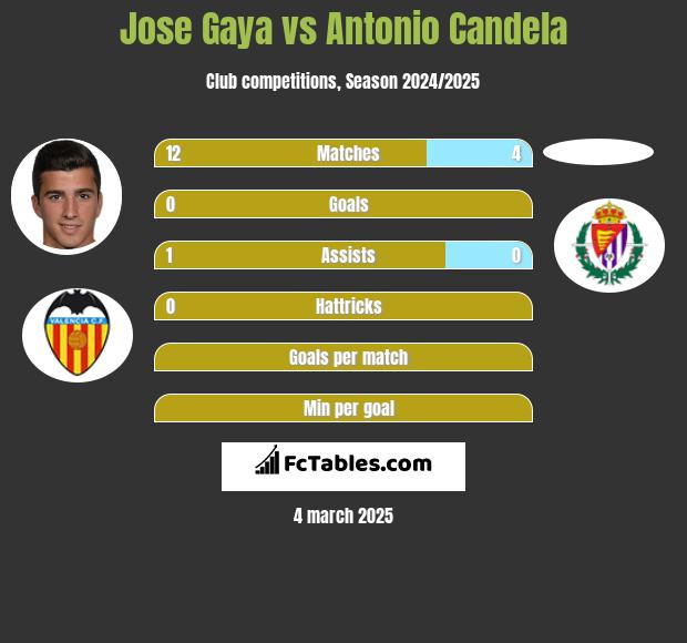 Jose Gaya vs Antonio Candela h2h player stats