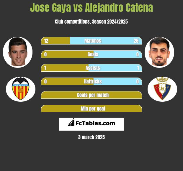 Jose Gaya vs Alejandro Catena h2h player stats