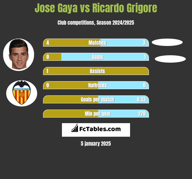 Jose Gaya vs Ricardo Grigore h2h player stats