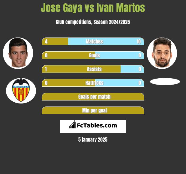 Jose Gaya vs Ivan Martos h2h player stats