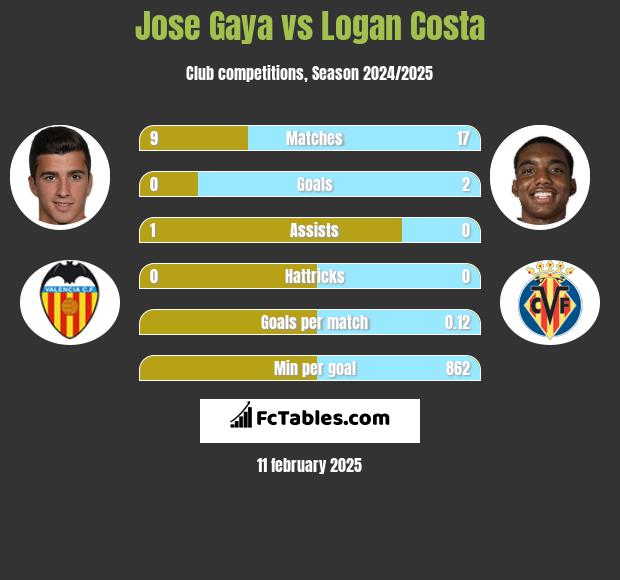 Jose Gaya vs Logan Costa h2h player stats