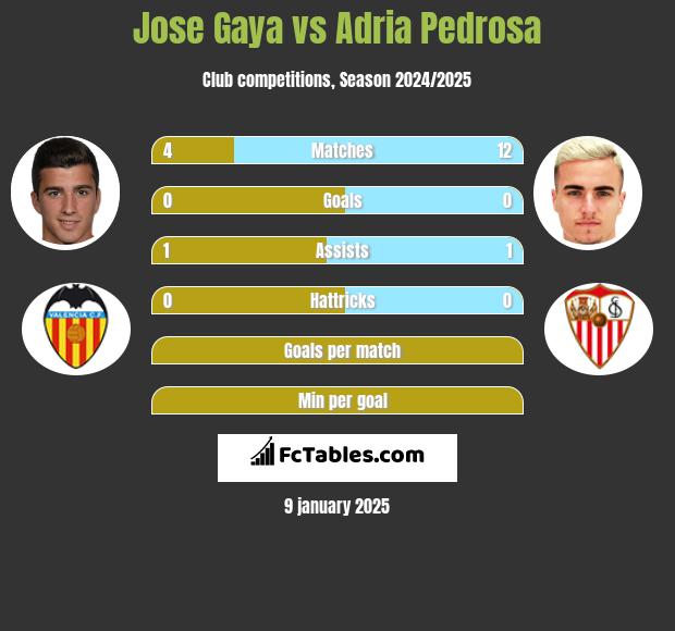 Jose Gaya vs Adria Pedrosa h2h player stats