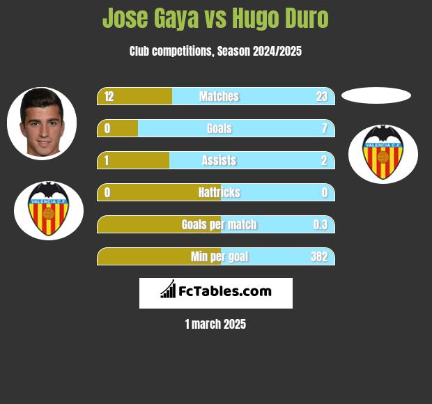 Jose Gaya vs Hugo Duro h2h player stats