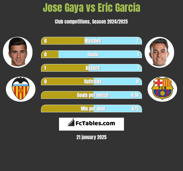 Jose Gaya vs Eric Garcia h2h player stats