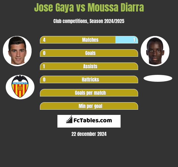 Jose Gaya vs Moussa Diarra h2h player stats