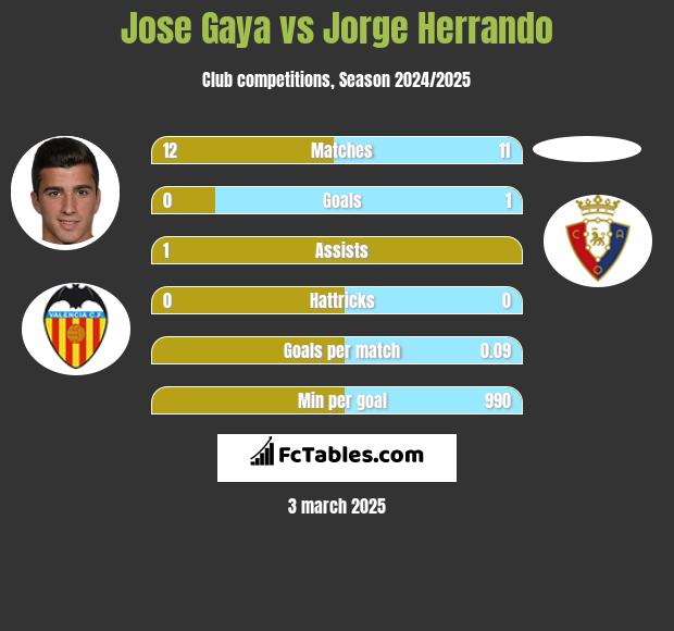 Jose Gaya vs Jorge Herrando h2h player stats