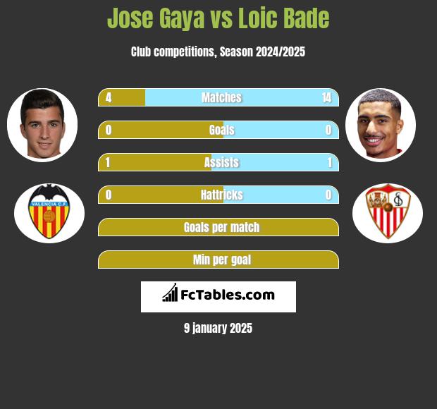 Jose Gaya vs Loic Bade h2h player stats