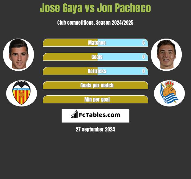 Jose Gaya vs Jon Pacheco h2h player stats