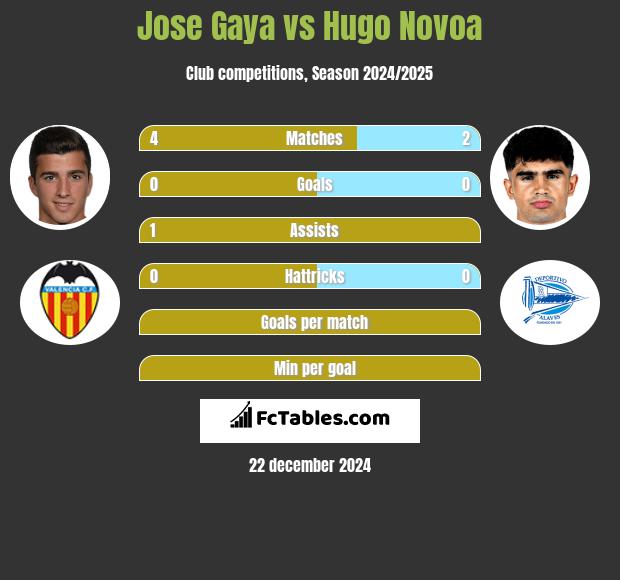 Jose Gaya vs Hugo Novoa h2h player stats