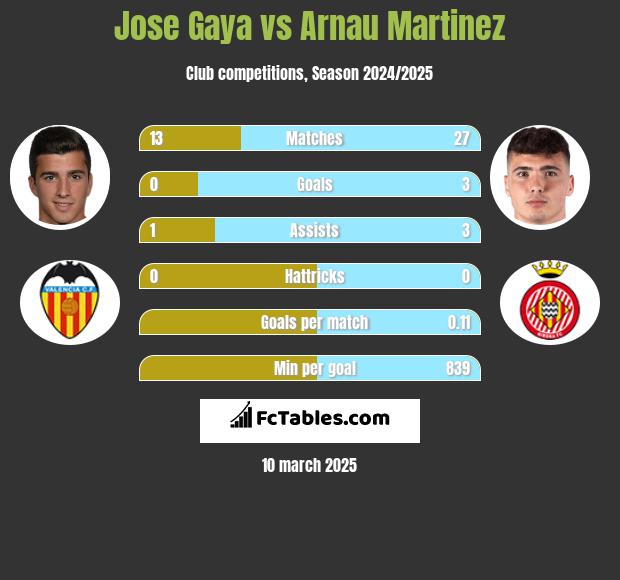 Jose Gaya vs Arnau Martinez h2h player stats