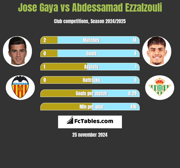 Jose Gaya vs Abdessamad Ezzalzouli h2h player stats