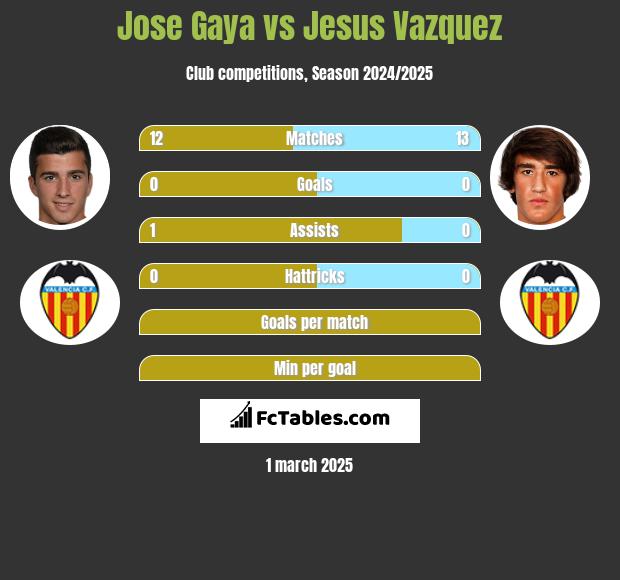 Jose Gaya vs Jesus Vazquez h2h player stats