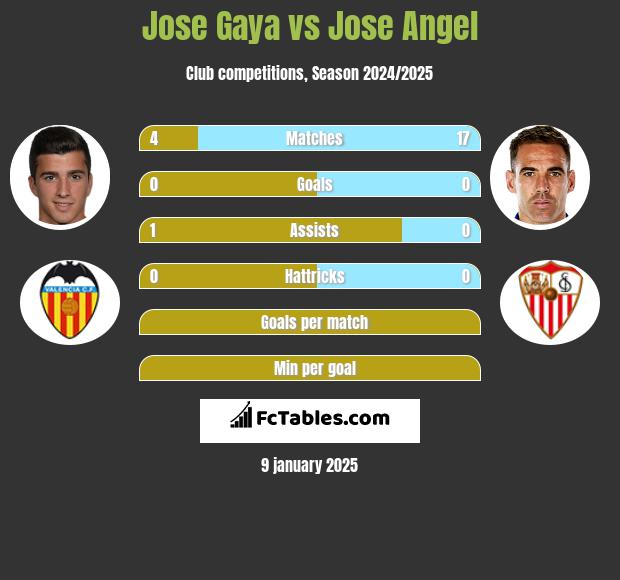 Jose Gaya vs Jose Angel h2h player stats