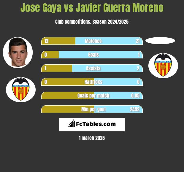 Jose Gaya vs Javier Guerra Moreno h2h player stats