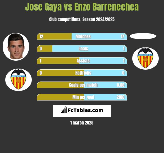 Jose Gaya vs Enzo Barrenechea h2h player stats